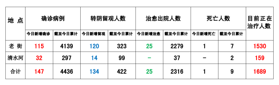 缅甸果敢疫情信息8月3日确诊147个