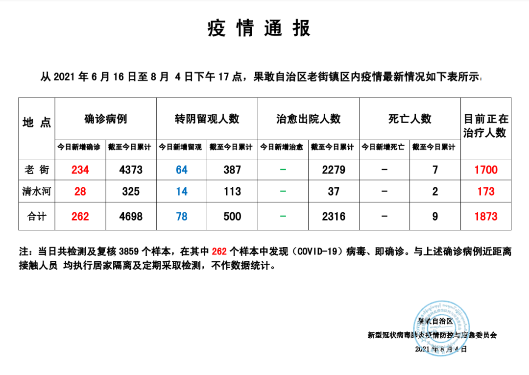 新百胜公司-报：今日缅甸果敢疫情数据确诊262例