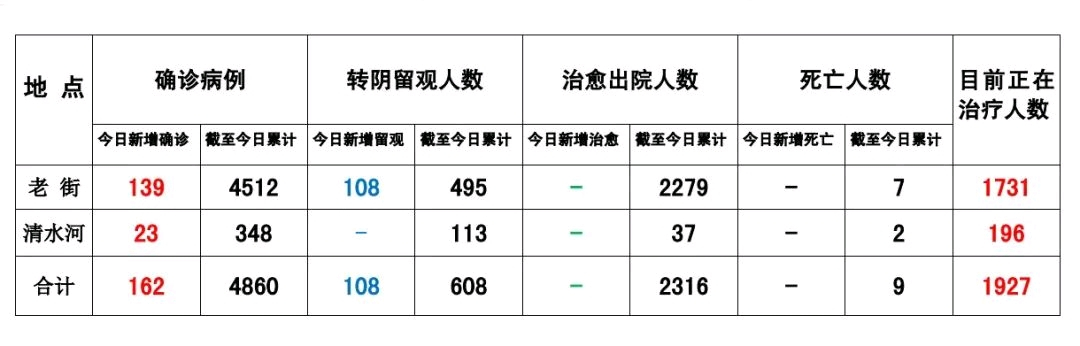 腾龙公司、缅甸北部果敢疫情数据8月5日