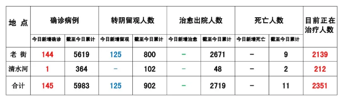 格胜娱乐:缅甸果敢8月12日疫情数据