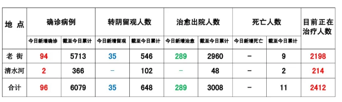 华纳公司:缅甸果敢8月13日疫情数据