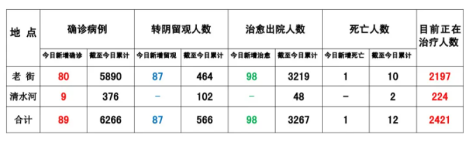 华纳公司:缅甸果敢8月15日疫情数据