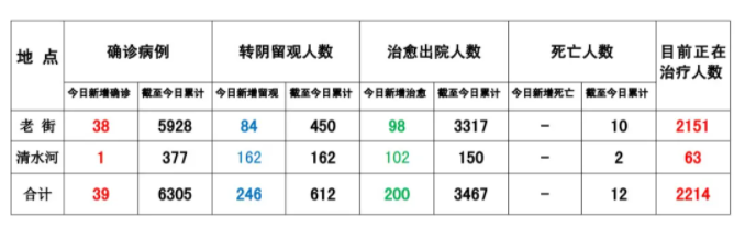 华纳公司:缅甸果敢8月16日疫情数据