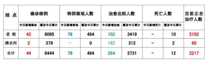 华纳公司:缅甸果敢8月18日疫情数据