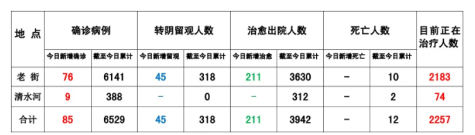 腾龙公司:缅甸果敢8月19日疫情数据