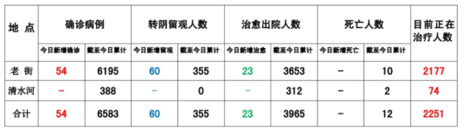 腾龙公司:缅甸果敢8月20日疫情数据