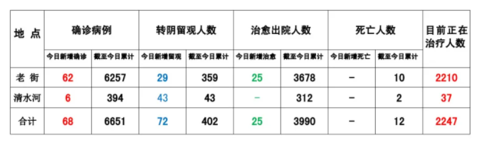 新百胜公司:缅甸果敢8月21日疫情数据