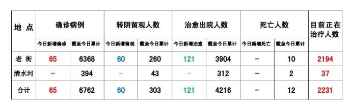 新百胜公司:缅甸果敢8月23日疫情数据