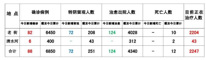 缅甸格胜国际-缅甸果敢8月24日疫情数据