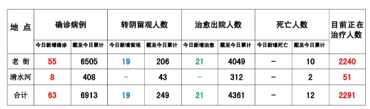 缅甸格胜国际-缅甸果敢8月25日疫情数据