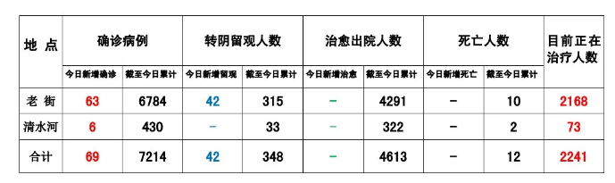 格胜国际平台-缅甸果敢最新疫情数据8月29日