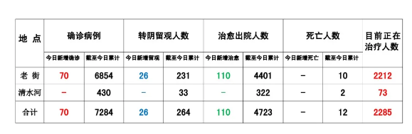 华纳国际平台-缅甸果敢最新疫情数据8月30日