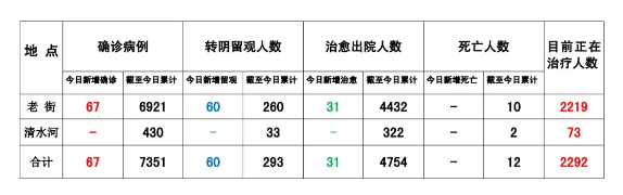 格胜平台客服-缅甸果敢疫情数据八月三十一号