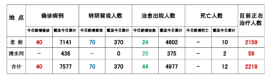 格胜公司-缅甸果敢老街最新疫情消息4/9/2021