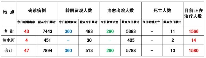 华纳娱乐平台-缅甸果敢老街疫情最新消息11.9.2021