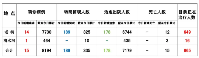 缅甸果敢老街疫情最新消息2021/9/19