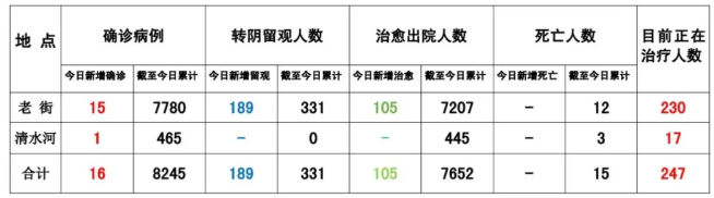 缅甸果敢老街疫情最新消息2021/9/22