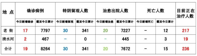 缅甸果敢老街疫情最新消息2021/9/23