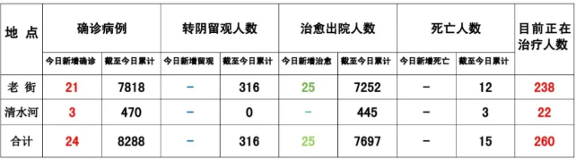 缅甸果敢老街疫情最新消息2021/9/24