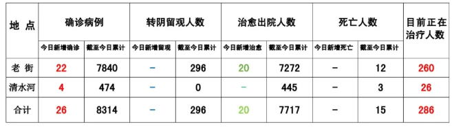 缅甸果敢老街疫情最新消息2021/9/25