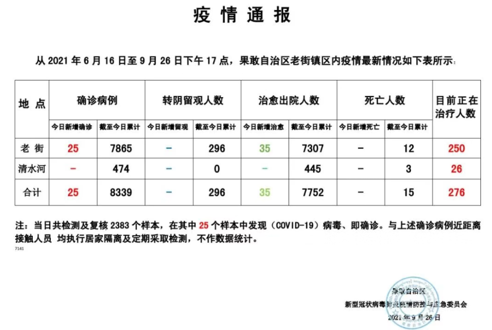 缅甸果敢老街最新疫情消息2021/9/26